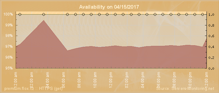 Availability diagram