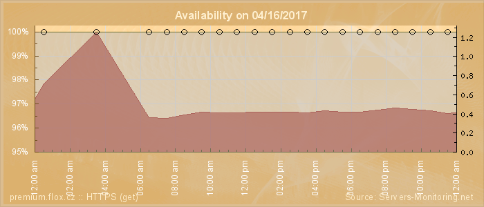 Availability diagram