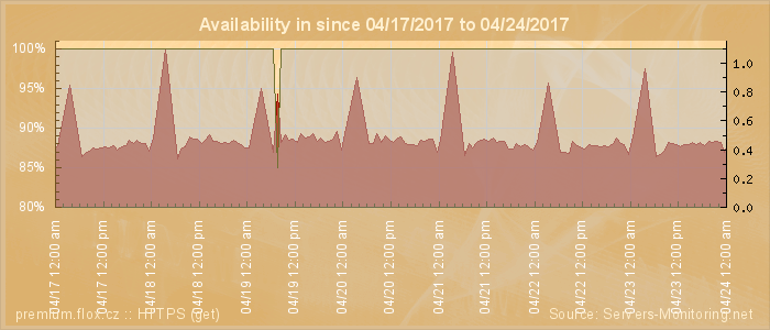 Availability diagram