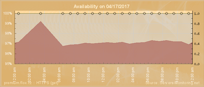 Availability diagram