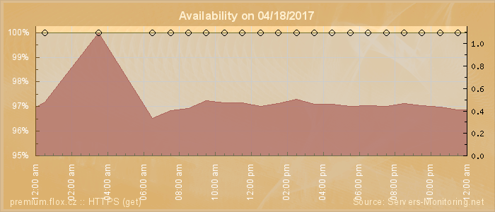 Availability diagram