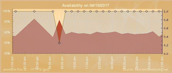 Availability diagram