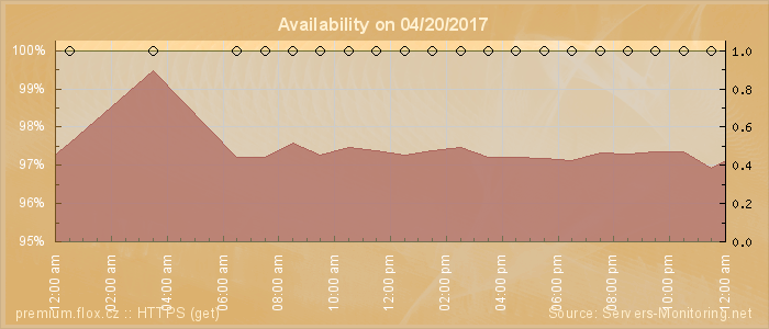 Availability diagram