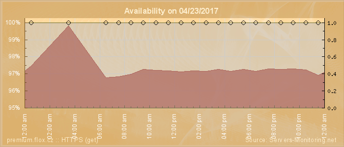 Availability diagram