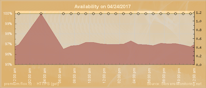 Availability diagram