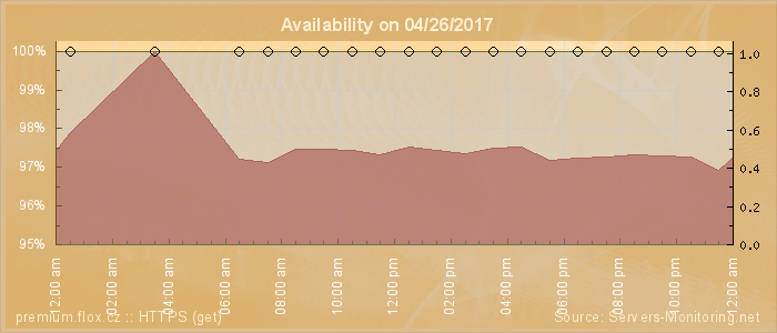 Availability diagram