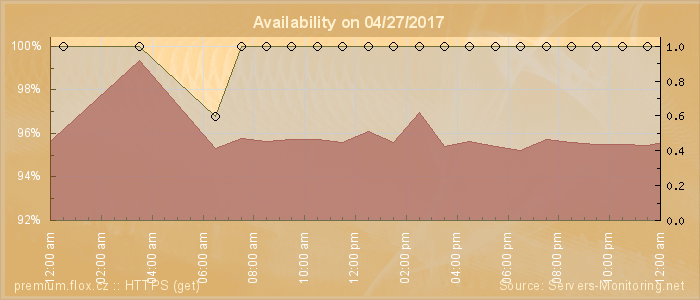 Availability diagram