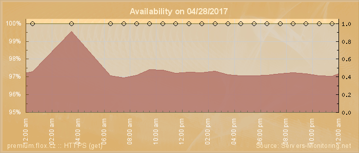 Availability diagram