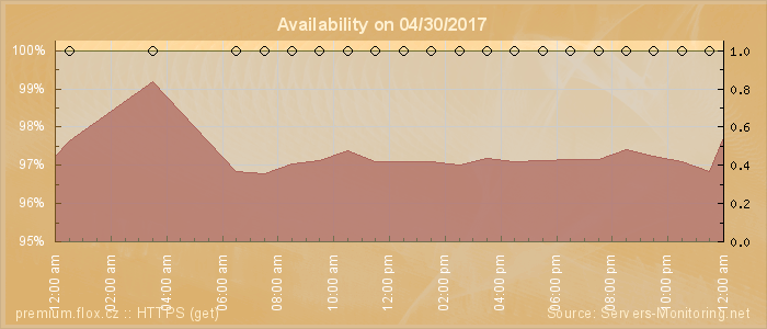 Availability diagram