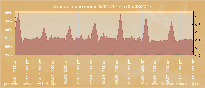 Availability diagram