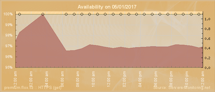 Availability diagram