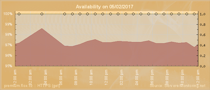 Availability diagram