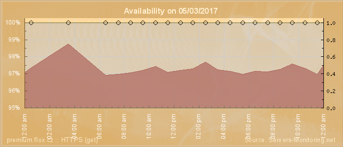 Availability diagram