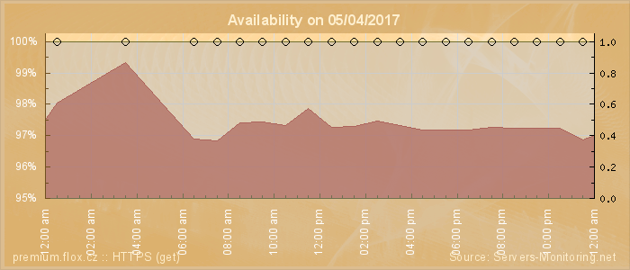 Availability diagram