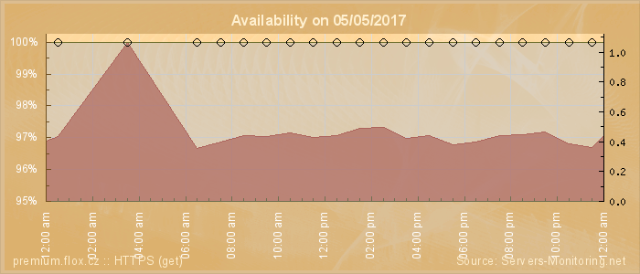 Availability diagram