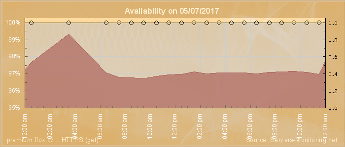 Availability diagram