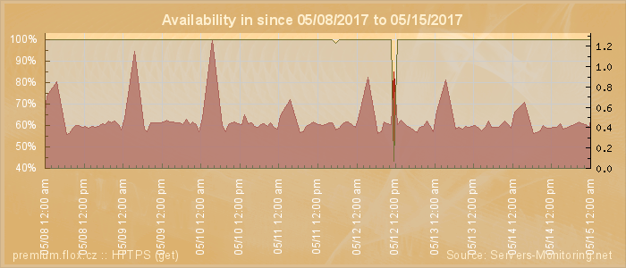 Availability diagram