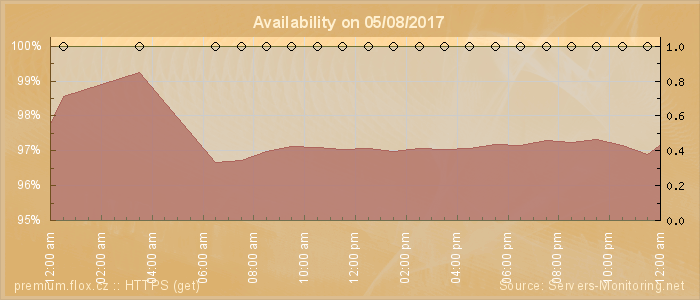 Availability diagram