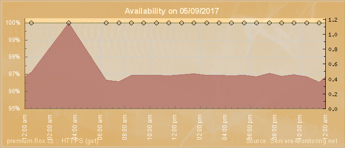 Availability diagram