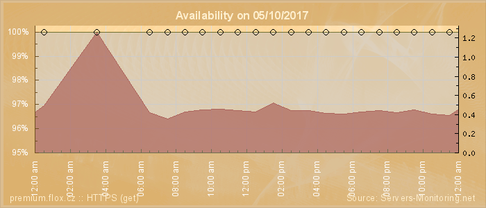 Availability diagram