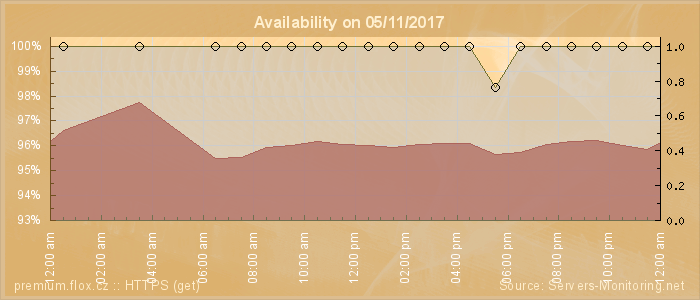 Availability diagram