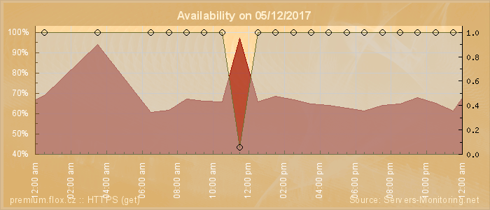 Availability diagram