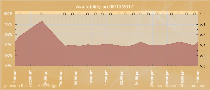 Availability diagram