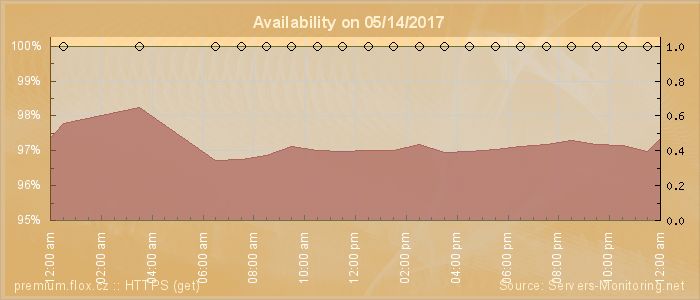 Availability diagram