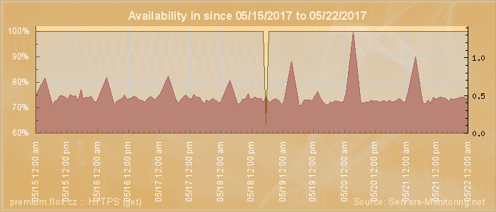 Availability diagram