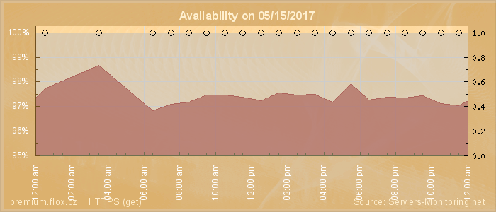 Availability diagram