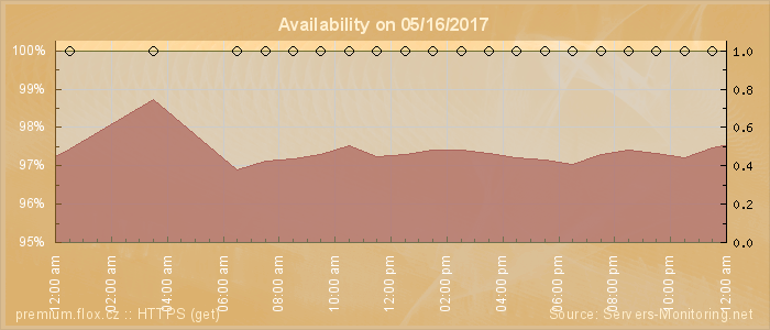 Availability diagram