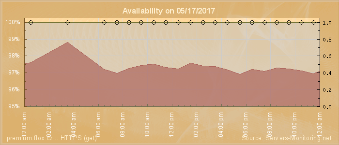 Availability diagram