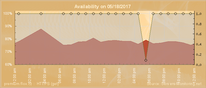 Availability diagram