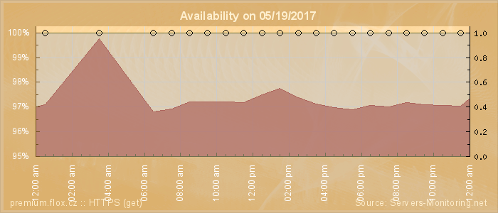 Availability diagram