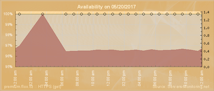 Availability diagram