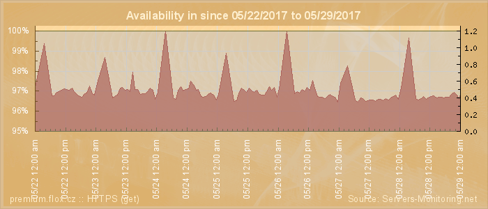 Availability diagram