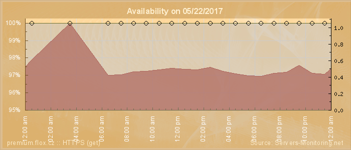 Availability diagram