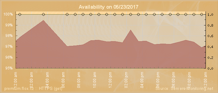 Availability diagram