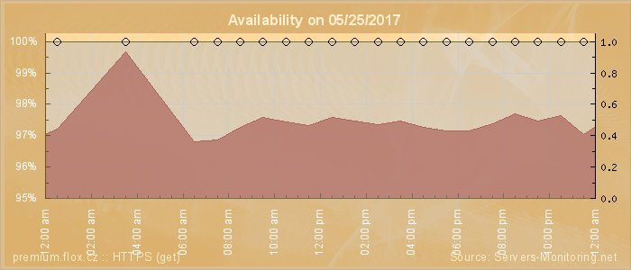 Availability diagram