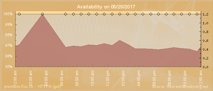 Availability diagram