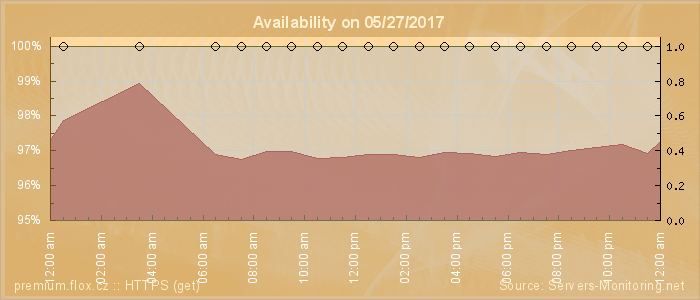 Availability diagram