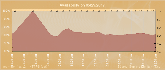 Availability diagram