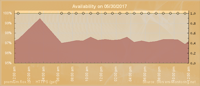 Availability diagram