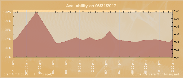 Availability diagram