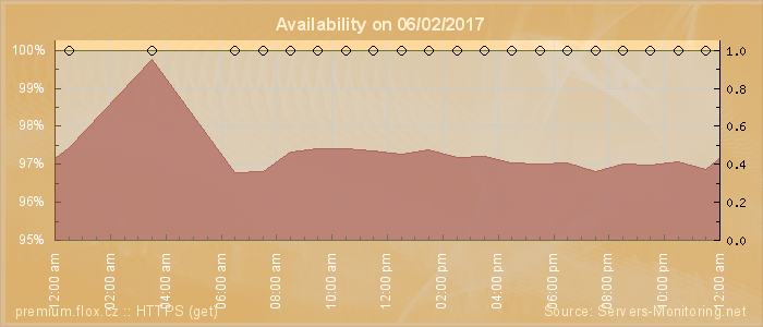 Availability diagram