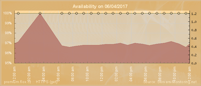 Availability diagram