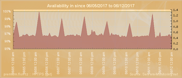 Availability diagram