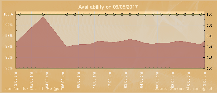 Availability diagram