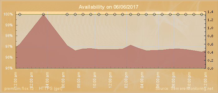 Availability diagram