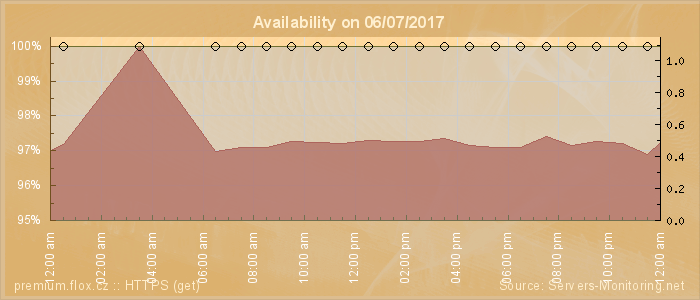 Availability diagram